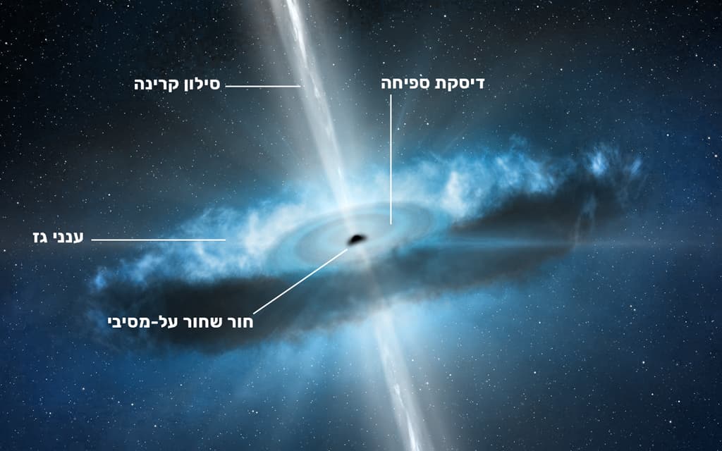 קוואזר: חור שחור רב-עוצמה וסביבו ענני גזים הנבלעים לתוכו. התהליך מייצר כמויות עצומות של אנרגיה.